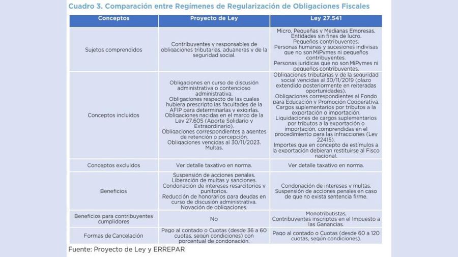 Análisis de las medidas tributarias de la Ley Ómnibus.