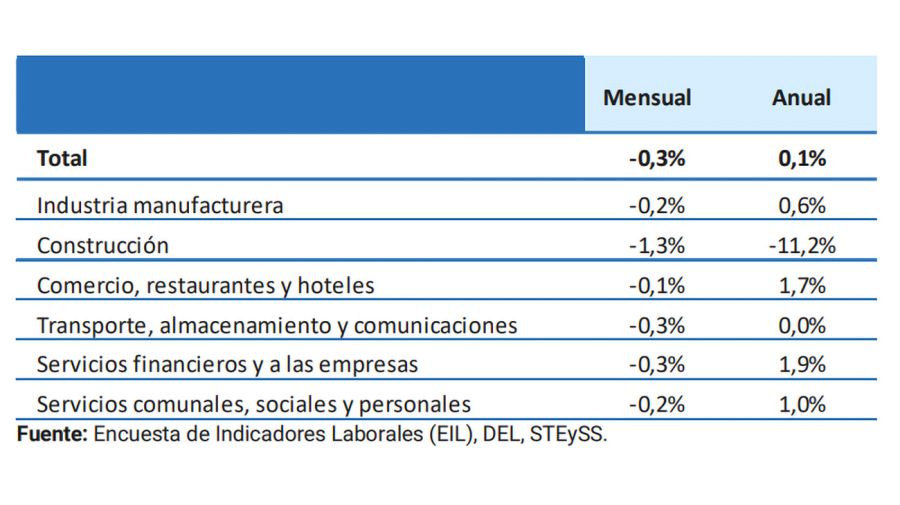 El empleo registrado cayó a niveles de 2002: cuáles fueron los sectores más afectados en febrero.