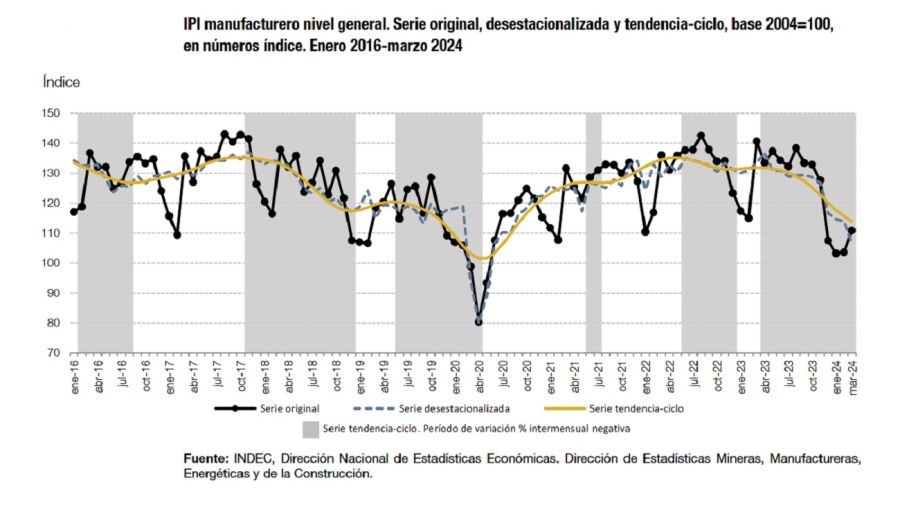 desplome de la industria en marzo