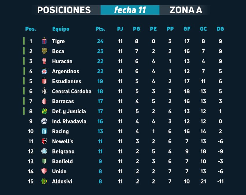 Posiciones Fecha 11